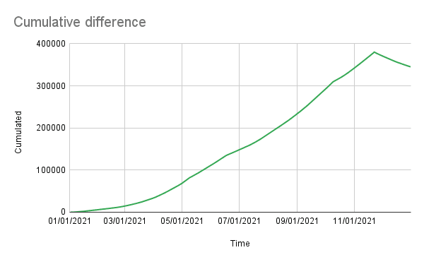 Cumulative difference illustration